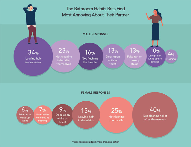 annoying-bathroom-habits