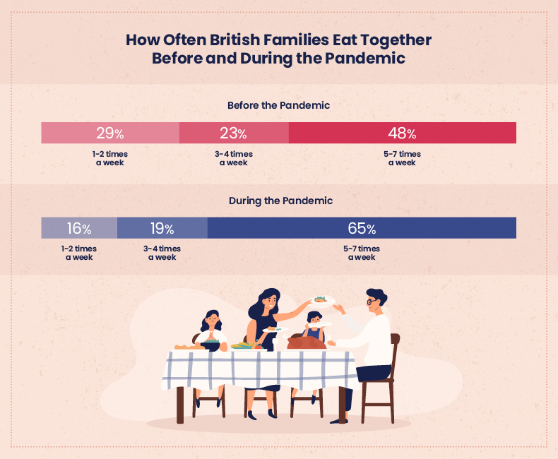 how often do British families eat together